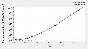 Human SEMA3A ELISA Kit