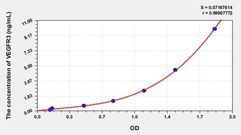 Rat VEGFR3 ELISA Kit