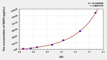 Human RSPO1 ELISA Kit