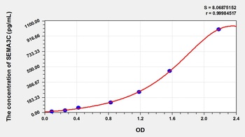 Human Semaphorin 3C (SEMA3C) ELISA Kit