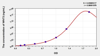 Human WNT3 ELISA Kit