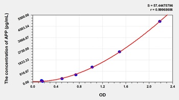 Rat Amyloid Precursor Protein (APP) ELISA Kit