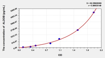 Rat ALDOB ELISA Kit