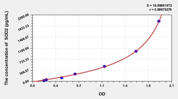 Rat Superoxide Dismutase 2, Mitochondrial (SOD2) ELISA Kit