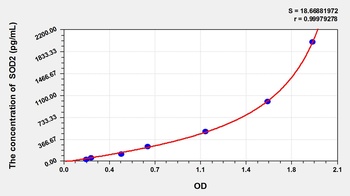 Rat SOD2 ELISA Kit