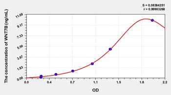 Human WNT7B ELISA Kit