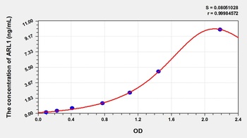 Human Aldose Reductase Like Protein 1 (ARL1) ELISA Kit