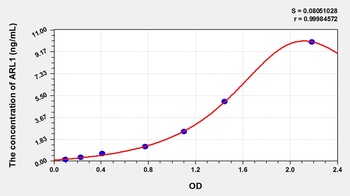 Human ARL1 ELISA Kit