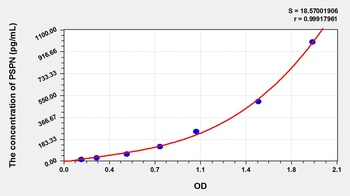 Mouse Persephin (PSPN) ELISA Kit