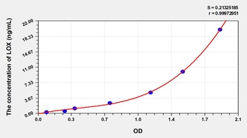Mouse Lysyl Oxidase (LOX) ELISA Kit