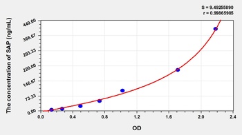 Rat SAP ELISA Kit