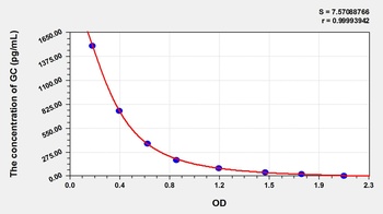 Rat GC ELISA Kit