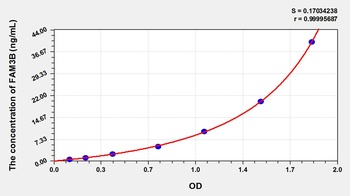 Human FAM3B ELISA Kit