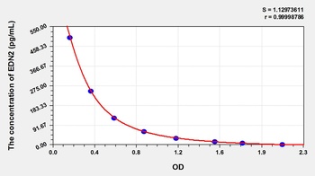 Rat EDN2 ELISA Kit