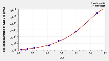 Mouse GDF3 ELISA Kit