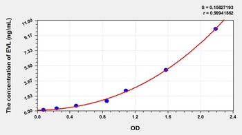 Human Enah/Vasp Like Protein (EVL) ELISA Kit