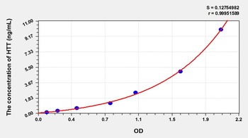 Rat Huntingtin (HTT) ELISA Kit
