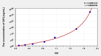 Rat Glycoprotein 2, Zymogen Granule Membrane (GP2) ELISA Kit