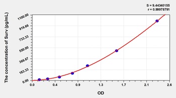 Mouse Surv ELISA Kit