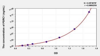 Human Proline/Serine Rich Coiled Coil Protein 1 (PSRC1) ELISA Kit