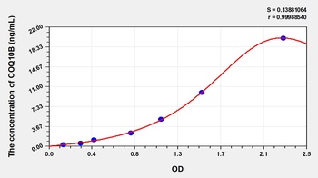 Human Coenzyme Q10 Homolog B (COQ10B) ELISA Kit