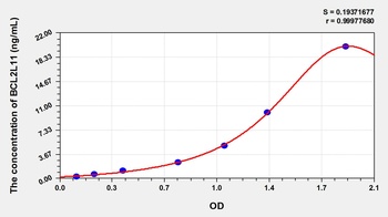 Human BCL2L11 ELISA Kit