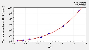 Mouse Tryptophan Hydroxylase 2 (TPH2) ELISA Kit