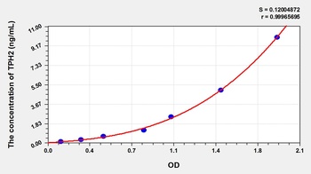 Mouse TPH2 ELISA Kit