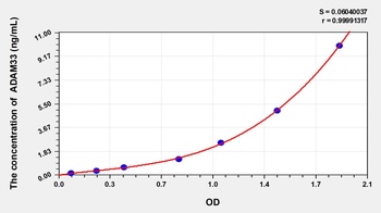 Human A Disintegrin and Metalloprotease 33 (ADAM33) ELISA Kit