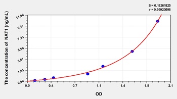 Mouse N-Acetyltransferase 1 (NAT1) ELISA Kit