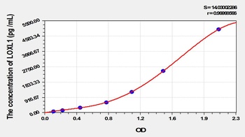 Mouse Lysyl Oxidase Like Protein 1 (LOXL1) ELISA Kit