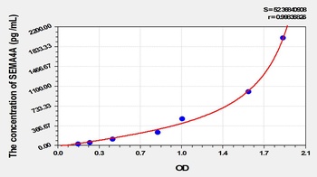 Human Semaphorin 4A (SEMA4A) ELISA Kit