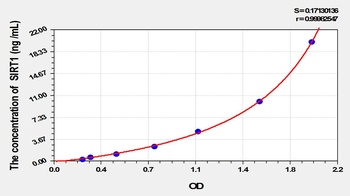 Mouse Sirtuin 1 (SIRT1) ELISA Kit
