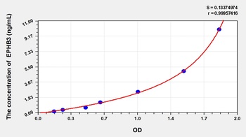 Mouse Ephrin Type B Receptor 3 (EPHB3) ELISA Kit