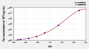 Mouse Dermatopontin (DPT) ELISA Kit