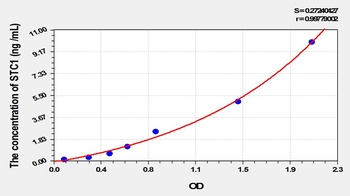 Rat Stanniocalcin 1 (STC1) ELISA Kit