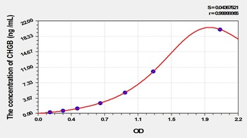 Rat CHGB ELISA Kit