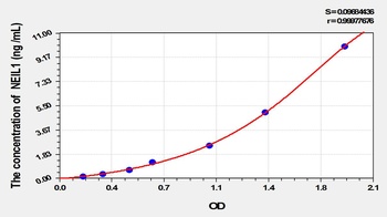Human Nei Endonuclease VIII Like Protein 1 (NEIL1) ELISA Kit