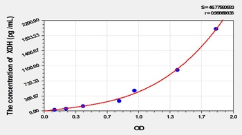 Mouse XDH ELISA Kit