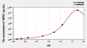 Mouse PMP22 ELISA Kit