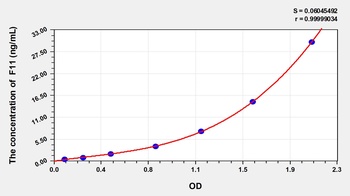 Rat Coagulation Factor XI (F11) ELISA Kit