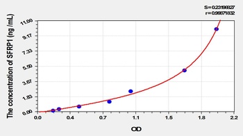 Rat Secreted Frizzled Related Protein 1 (SFRP1) ELISA Kit