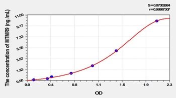 Rat MTMR9 ELISA Kit