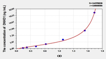 Human Dynein Heavy Chain Domain Containing Protein 1 (DNHD1) ELISA Kit