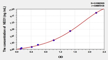 Human Neogenin 1 (NEO1) ELISA Kit