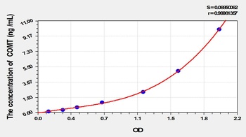 Mouse Catechol-O-Methyltransferase (COMT) ELISA Kit