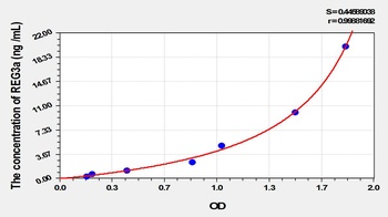 Rat REG3a ELISA Kit