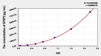 Rat Secreted Frizzled Related Protein 5 (SFRP5) ELISA Kit