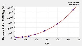 Rat SFRP5 ELISA Kit