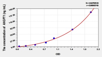 Dog Angiopoietin1 (ANG1) ELISA Kit